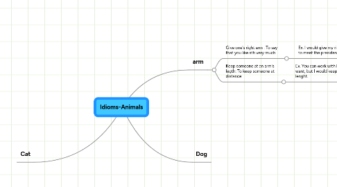 Mind Map: Idioms-Animals