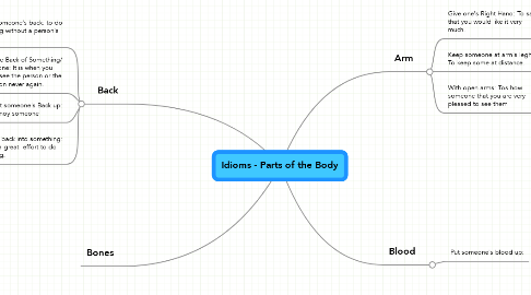 Mind Map: Idioms - Parts of the Body