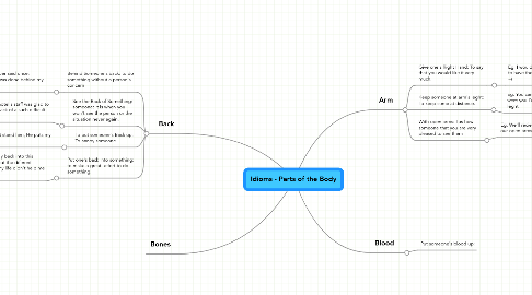 Mind Map: Idioms - Parts of the Body