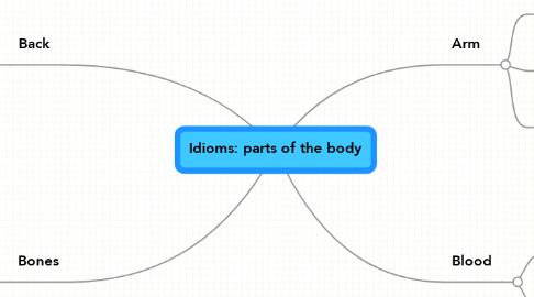 Mind Map: Idioms: parts of the body
