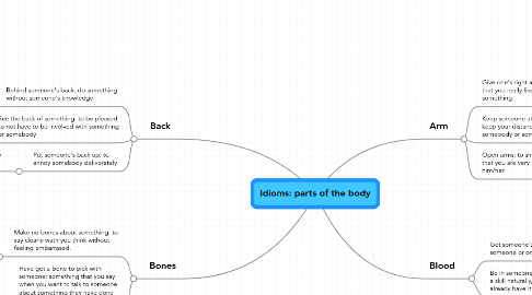 Mind Map: Idioms: parts of the body