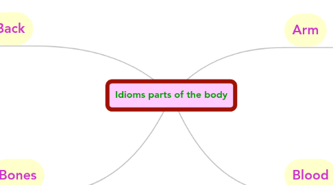 Mind Map: Idioms parts of the body