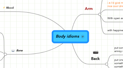 Mind Map: Body idioms
