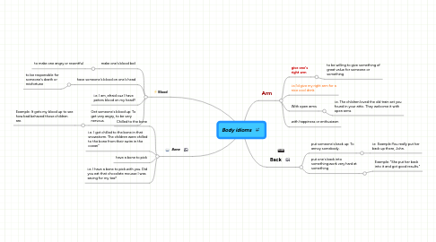 Mind Map: Body idioms