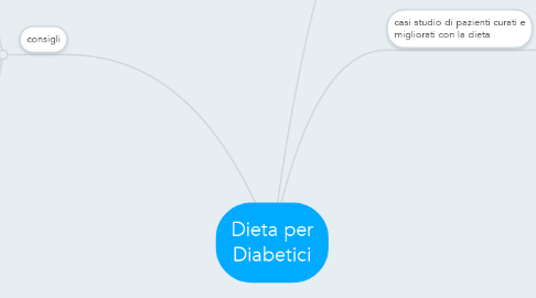 Mind Map: Dieta per Diabetici