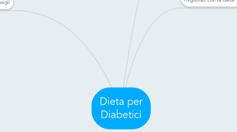 Mind Map: Dieta per Diabetici