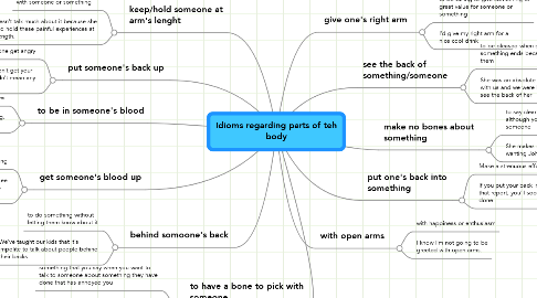 Mind Map: Idioms regarding parts of teh body