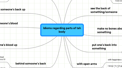 Idioms regarding parts of teh body | MindMeister Mind map
