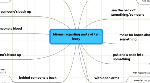 Mind Map: Idioms regarding parts of teh body