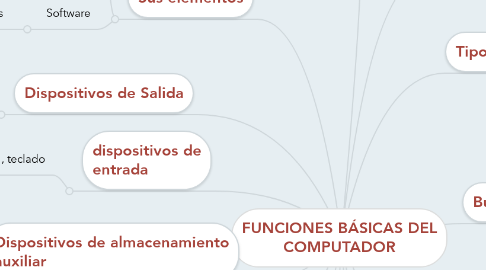 Mind Map: FUNCIONES BÁSICAS DEL COMPUTADOR