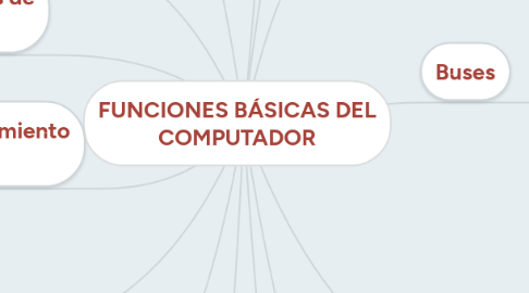 Mind Map: FUNCIONES BÁSICAS DEL COMPUTADOR