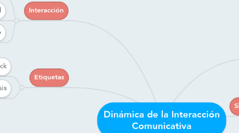 Mind Map: Dinámica de la Interacción Comunicativa