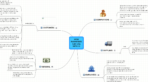 Mind Map: HOW BUSINESSES CAN USE WEB 2.0