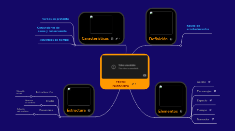 Mind Map: TEXTO NARRATIVO