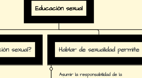 Mind Map: Educación sexual