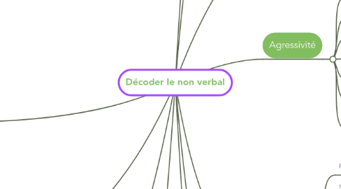 Mind Map: Décoder le non verbal