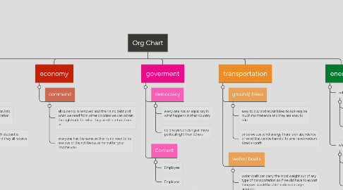 Mind Map: Org Chart