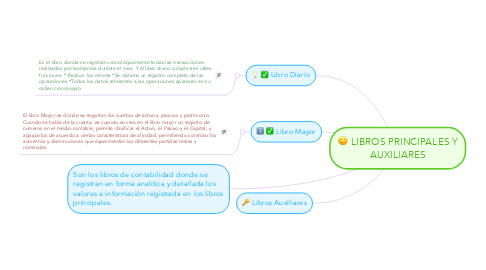 Mind Map: LIBROS PRINCIPALES Y AUXILIARES