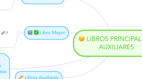 Mind Map: LIBROS PRINCIPALES Y AUXILIARES