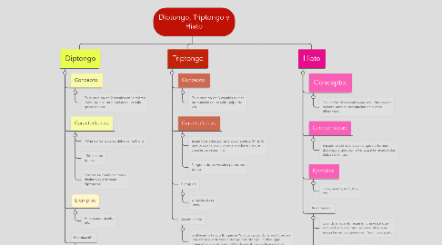 Mind Map: Diptongo, Triptongo y Hiato