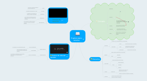 Mind Map: El género épico narrativo