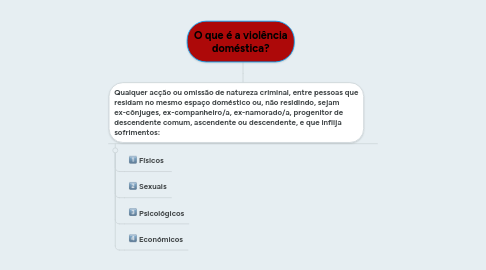 Mind Map: O que é a violência doméstica?