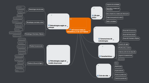 Mind Map: MÉTODOS PARA EL DESARROLLO DE SOFTWARE