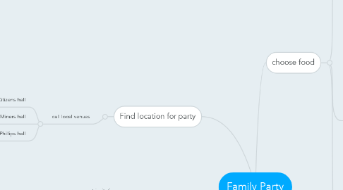 Mind Map: Family Party