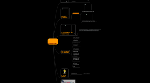 Mind Map: CIRCUNFERENCIA