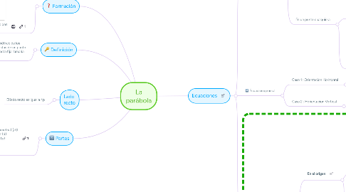 Mind Map: La parábola