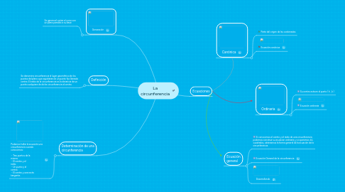 Mind Map: La circunferencia