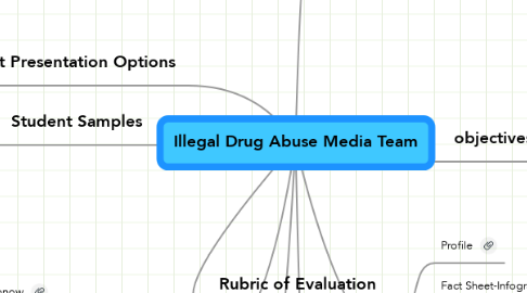 Mind Map: Illegal Drug Abuse Media Team
