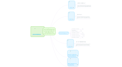 Mind Map: La circunferencia es una línea curva cerrada cuyos puntos están todos a la misma distancia de un punto fijo llamado centro