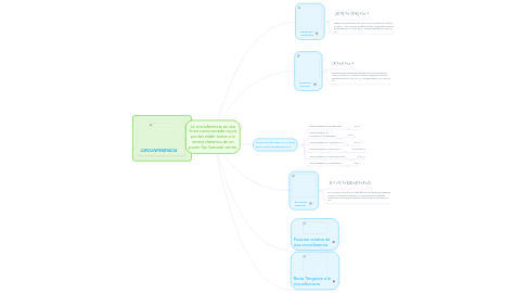 Mind Map: La circunferencia es una línea curva cerrada cuyos puntos están todos a la misma distancia de un  punto fijo llamado centro