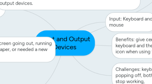 Mind Map: Input and Output Devices