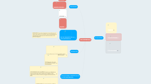 Mind Map: CIRCUNFERENCIA