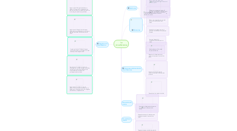 Mind Map: La circunferencia