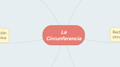 Mind Map: La Circunferencia