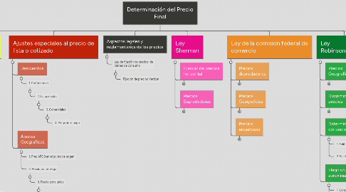 Mind Map: Determinación del Precio Final