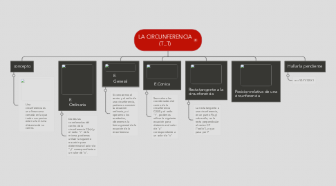 Mind Map: LA CIRCUNFERENCIA (T_T)