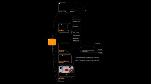 Mind Map: PARABOLA