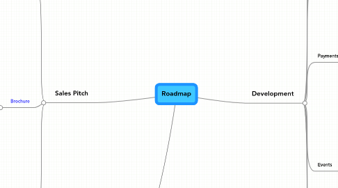 Mind Map: Roadmap