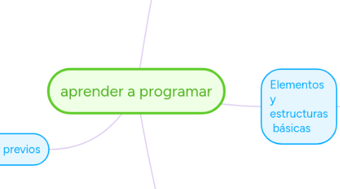 Mind Map: aprender a programar