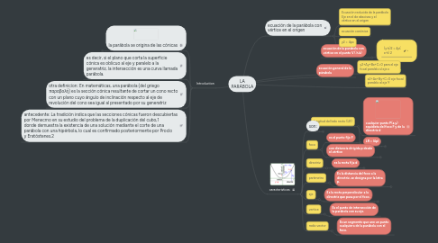 Mind Map: LA PARÁBOLA