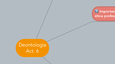 Mind Map: Deontologia Act. 6