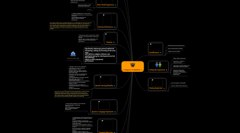 Mind Map: 14 categories of disabilities