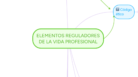 Mind Map: ELEMENTOS REGULADORES DE LA VIDA PROFESIONAL