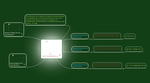 Mind Map: LA CIECUNFERENCIA