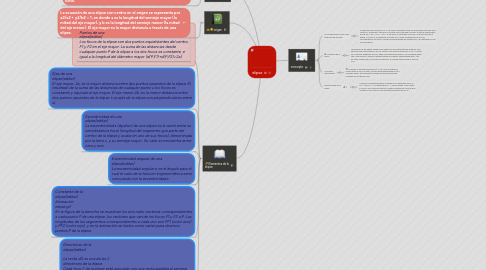 Mind Map: elipse