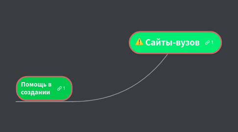 Mind Map: Сайты-вузов